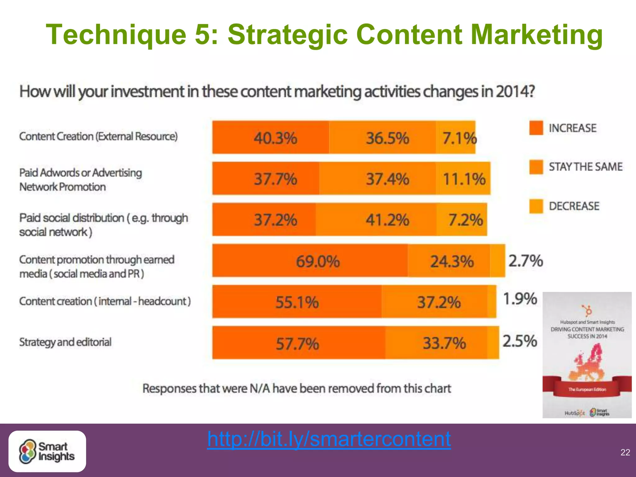 22
Technique 5: Strategic Content Marketing
http://bit.ly/smartercontent
 