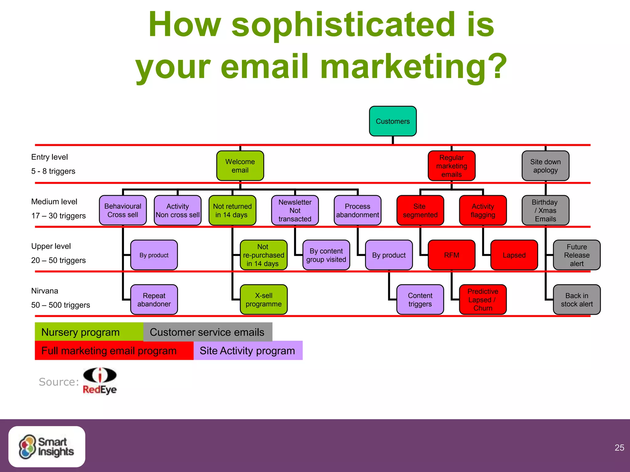 25
How sophisticated is
your email marketing?
Customers
Welcome
email
Behavioural
Cross sell
Regular
marketing
emails
Site
segmented
Activity
flagging
RFM
Predictive
Lapsed /
Churn
By product
Site down
apology
Birthday
/ Xmas
Emails
Repeat
abandoner
Future
Release
alert
Back in
stock alert
Lapsed
Activity
Non cross sell
Not returned
in 14 days
Not
re-purchased
in 14 days
Process
abandonment
X-sell
programme
By product
Newsletter
Not
transacted
By content
group visited
Content
triggers
Entry level
5 - 8 triggers
Medium level
17 – 30 triggers
Upper level
20 – 50 triggers
Nirvana
50 – 500 triggers
Nursery program
Site Activity programFull marketing email program
Customer service emails
Source:
 