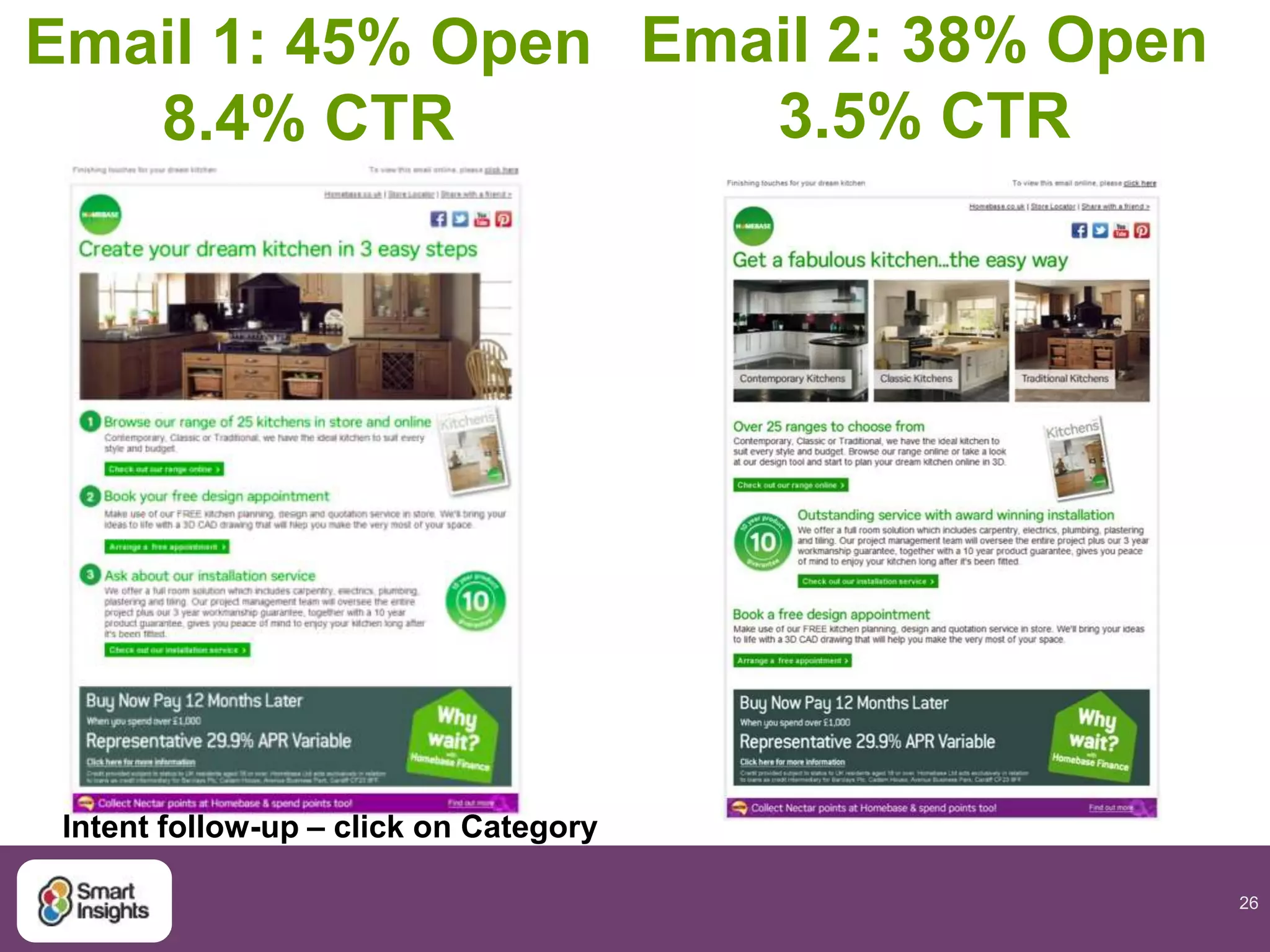 26
Email 1: 45% Open
8.4% CTR
Email 2: 38% Open
3.5% CTR
Intent follow-up – click on Category
 