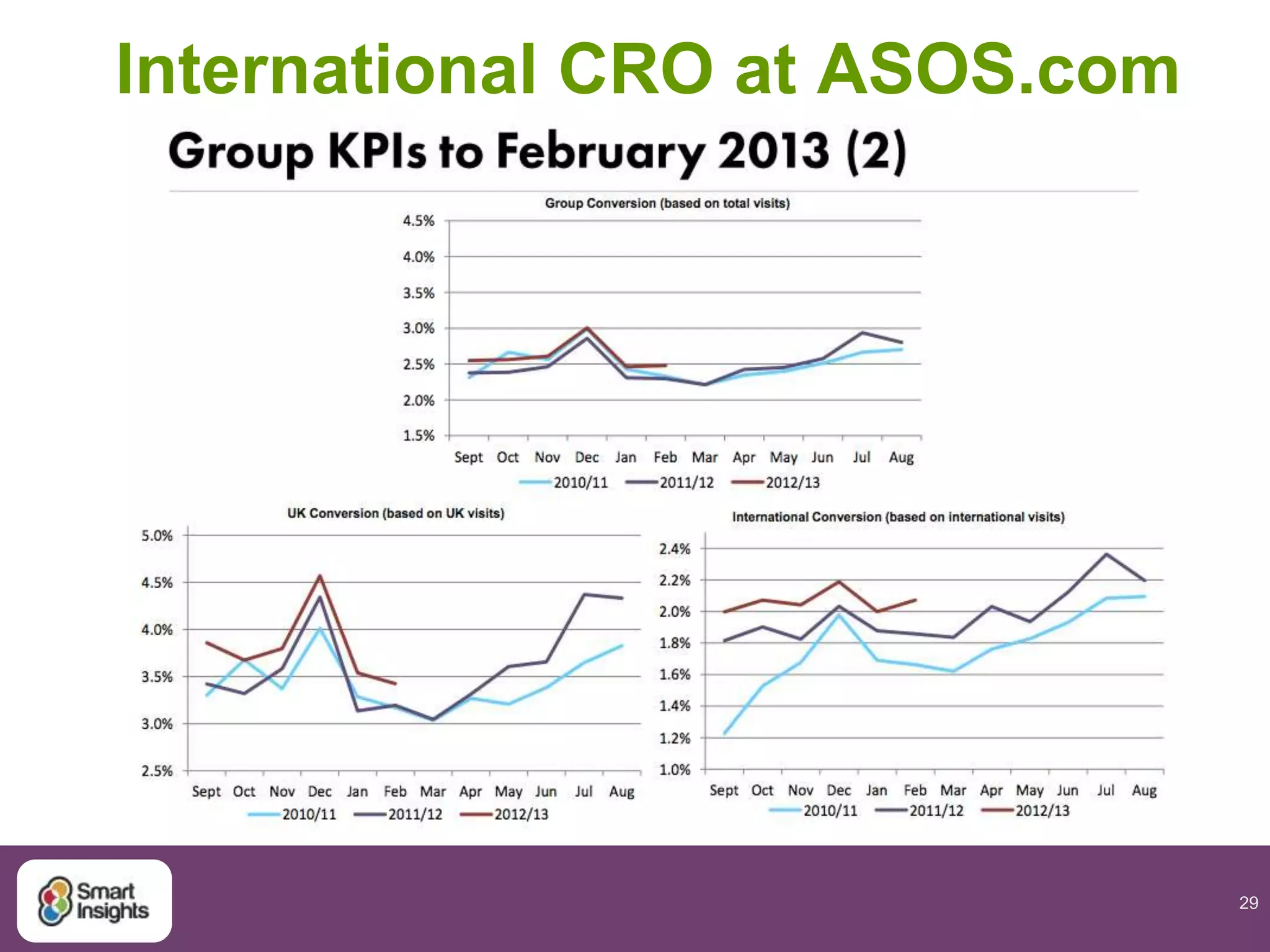 29
International CRO at ASOS.com
 
