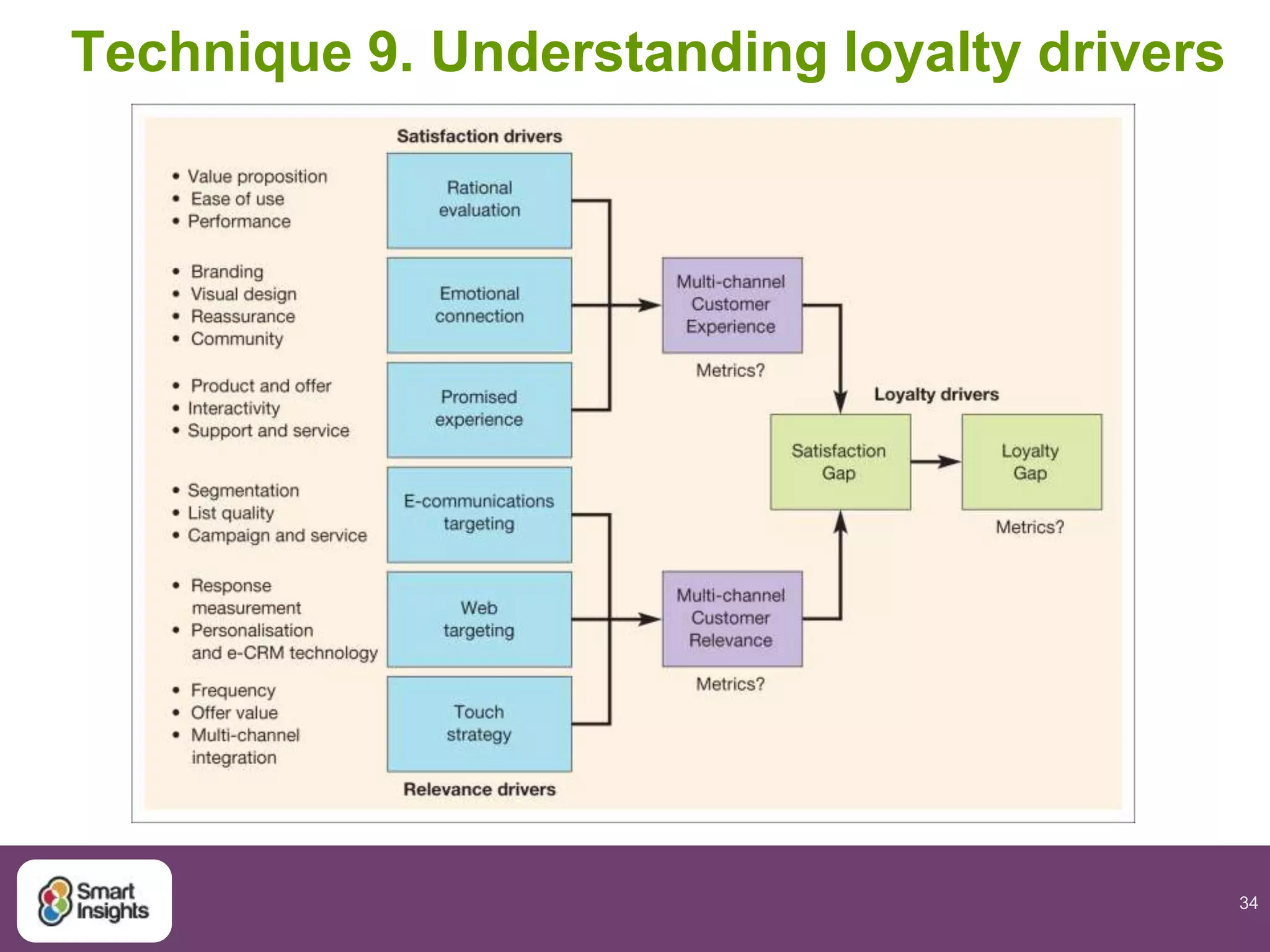 34
Technique 9. Understanding loyalty drivers
 