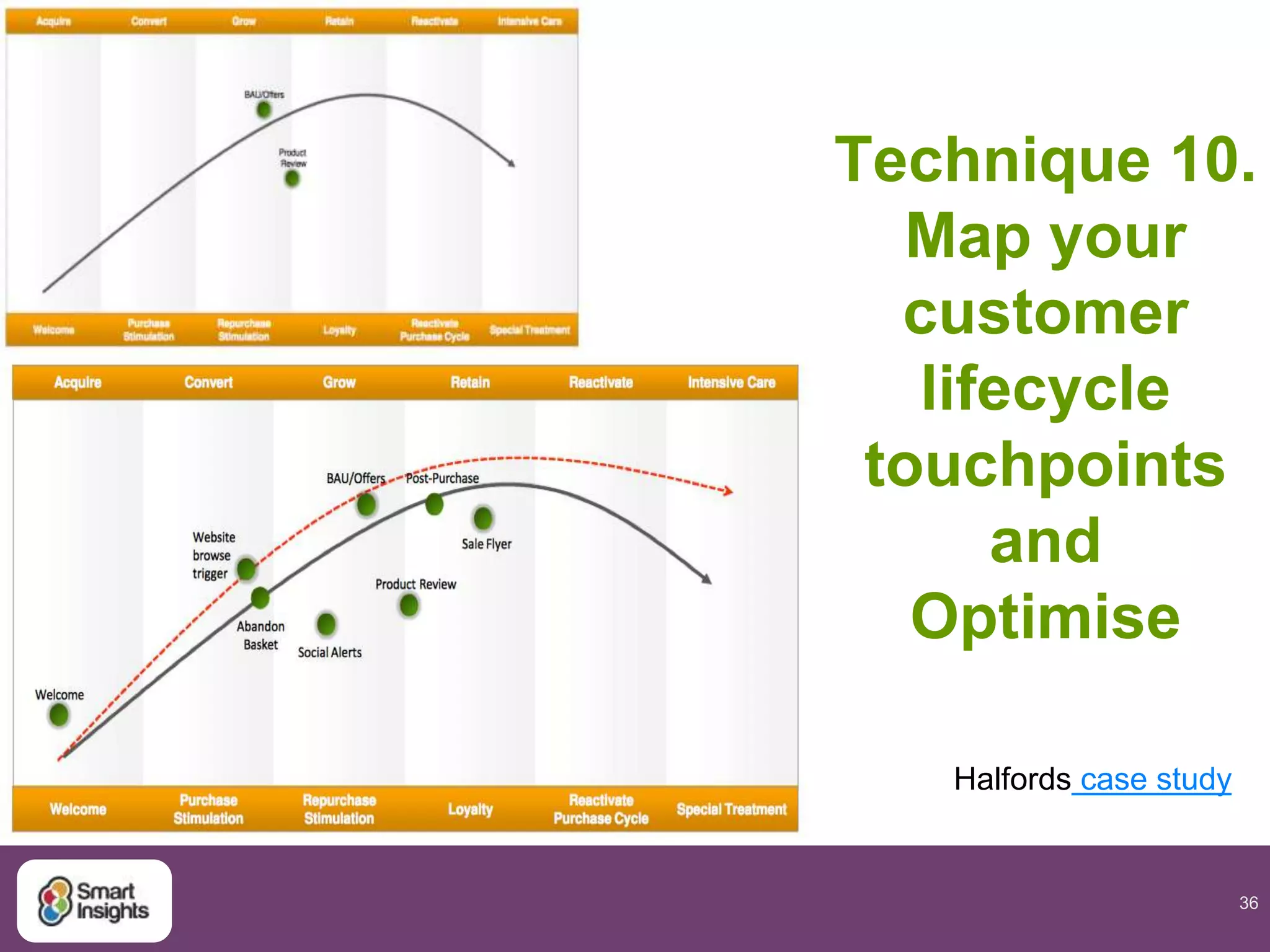 36
Technique 10.
Map your
customer
lifecycle
touchpoints
and
Optimise
:Halfords case study
 