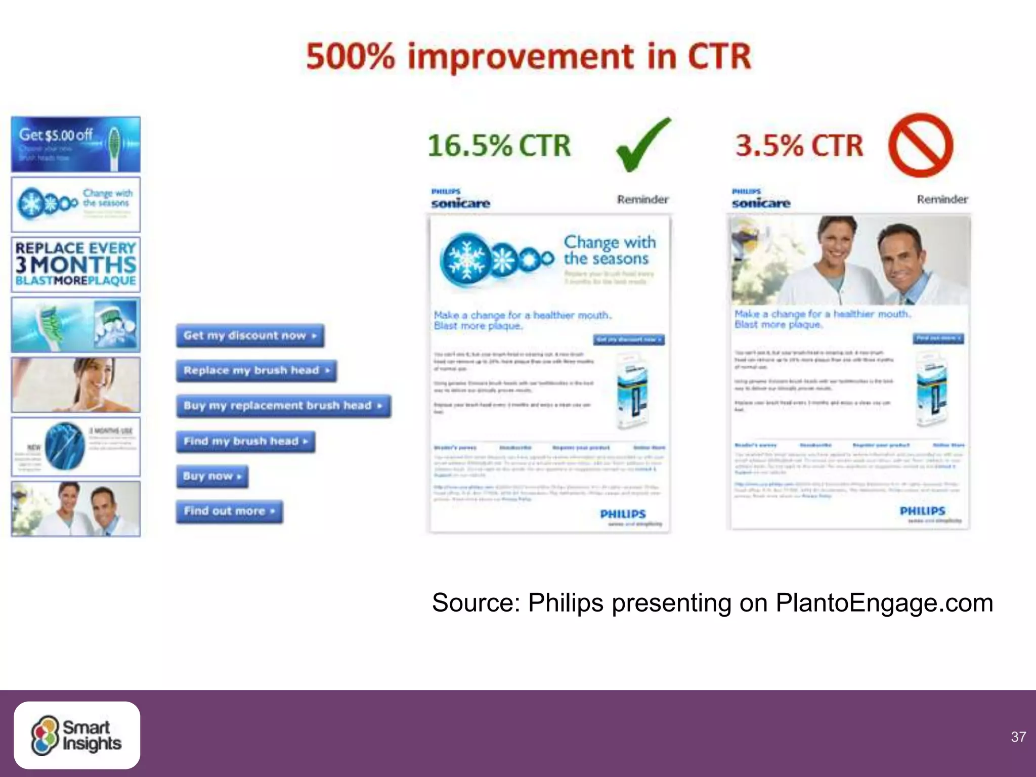 37
Source: Philips presenting on PlantoEngage.com
 