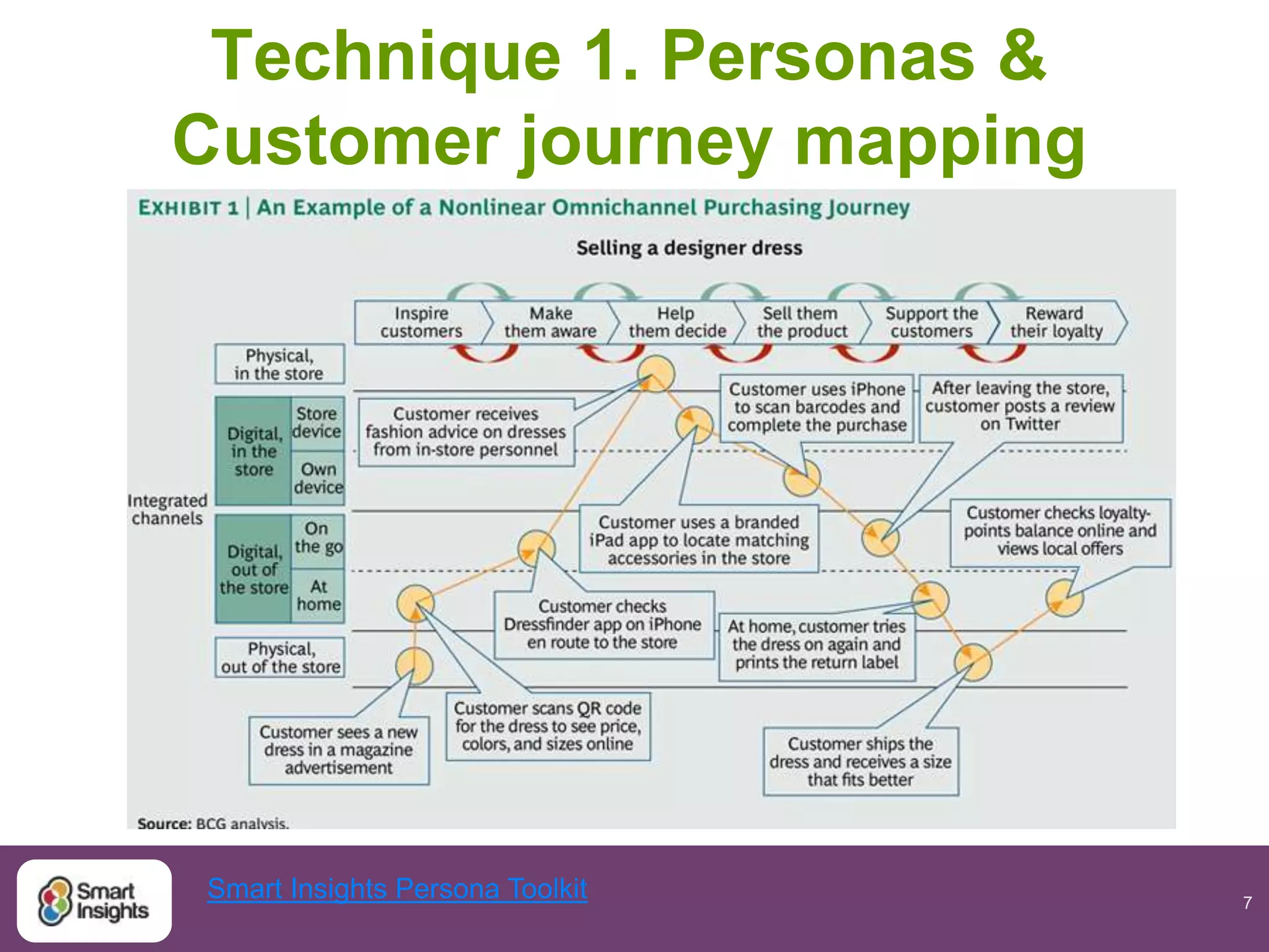 7
Technique 1. Personas &
Customer journey mapping
Smart Insights Persona Toolkit
 