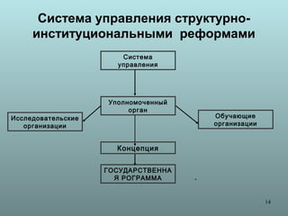 Система управления структурно-
     институциональными реформами
                       Система
                      управления




                    Уполномоченный
                         орган
Исследовательские                        Обучающие
   организации                           организации


                      Концепция


                    ГОСУДАРСТВЕННА
                      Я РОГРАММА     -



                                                       14
 