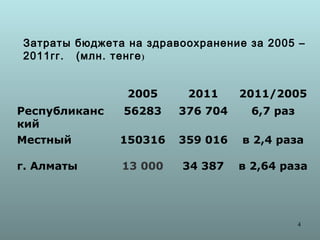 Затраты бюджета на здравоохранение за 2005 –
2011гг. (млн. тенге )


                2005     2011     2011/2005
Республиканс   56283    376 704     6,7 раз
кий
Местный        150316   359 016   в 2,4 раза

г. Алматы      13 000   34 387    в 2,64 раза




                                              4
 