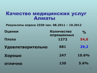 Качество медицинских услуг
         Алматы
Результаты опроса 2330 чел. 08.2011 – 10.2012

Оценки                    Количество            %
                          опрошенных
Плохо                         1272          54,6

Удовлетворительно              681          29,2

Хорошо                         247        10.6%

отлично                        130         5.6%
                                                    5
 