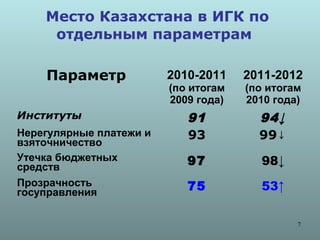 Место Казахстана в ИГК по
     отдельным параметрам

    Параметр             2010-2011    2011-2012
                         (по итогам   (по итогам
                         2009 года)   2010 года)
Институты                   91          94↓
Нерегулярные платежи и      93          99↓
взяточничество
Утечка бюджетных
средств
                            97          98↓
Прозрачность
госуправления
                            75          53↑

                                               7
 