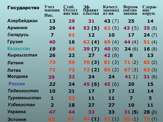 Государство    Учет   Стаб.    Эф.     Качест. Верхов   Сдерж-
               мнения Отсуст Правит законод енство      ние
               Нас.   вие нас. ельства ат-ва   закона   коруп.
Азербайджан      13     29       31    43 (7)    25      14
Армения         29      44    53 (5) 62 (5) 43 (5)      35 (5)
Беларусь         7      61      12      10       17     24 (7)
Грузия          40      16    62 (4) 69 (4)    44 (4)   51 (4)
Казахстан       19      64    39 (7) 40 (9)    24 (6)   16 (8)
Кыргызстан      26      22      27   42 (8)      8       13
Латвия          73      59    70 (3) 81 (3)    71 (2)   65 (2)
Литва           72      72    72 (2) 85 (2)    67 (3)   63 (3)
Молдова         39      32      24      24     41 1)    31 (6)
Россия          22      24    45 (6) 45 (6)      20      15
Таджикистан     10      21      17      17       12      14
Туркменистан     1      53      11      11       7        5
Узбекистан       2      18      27      27       10      11
Украина         47      44      33      33     31 (5)   28 (6)
                                                           8
Эстония         83      67    84 (1) 92 (1)    85 (1)   79 (1)
 