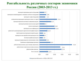 Рентабельность различных секторов экономики
России (2003-2013 гг.)
 