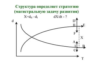 Структура определяет стратегию
(магистральную задачу развития)
X=dII –dI dX/dt - ?
d D
II E
F
X
A
I B
C
T
 