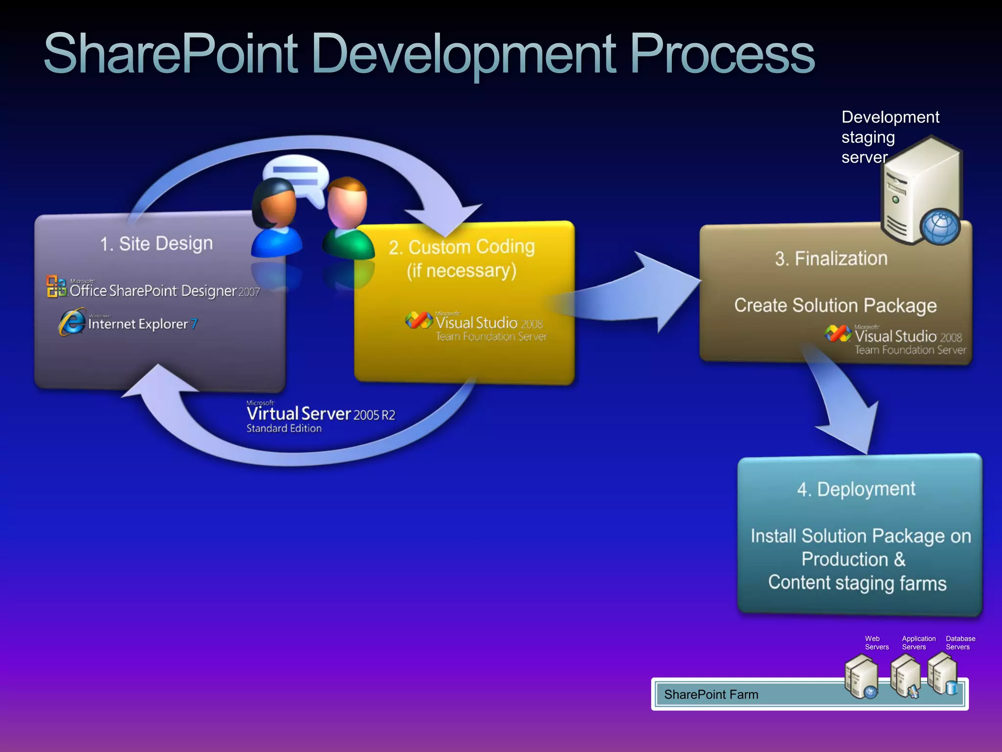 Development
                  staging
                  server




                    Web       Application   Database
                    Servers   Servers       Servers




SharePoint Farm
 