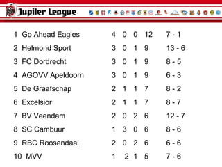 1  Go Ahead Eagles  5  0 0  15  9 - 1  2  AGOVV Apeldoorn  4  0  1  12  8 - 4  3  De Graafschap  3  1  1 10  12 - 2  4  Helmond Sport  3  1  1  10  14 - 7  5  FC Dordrecht  3  1  1  10  9 - 6  6  SC Cambuur 2  3  0  9  12 - 8  7  RBC Roosendaal  3  0  2  9  9 - 6  8  Excelsior  2  2  1  8  12 - 11  9  BV Veendam  2  1  2  7  13 - 8  10  Telstar  1  3  1  6  8 - 8  