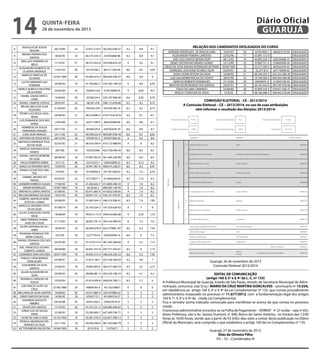 10
11
12
13
14
15
16
17
18
19
20
21
22
23
24
25
26
27
28
29
30
31
32
33
34
35
36
37
38
39
40
41
42
43
44
45
46
47
48
49
50
51
52
53
54
55

06/10/89

24

32.812.518-0 362.942.648-47

9,3

8,9

9,1

18/02/95

18

46.575.345-0

9,3

8,9

9,1

11/10/91

21

48.572.262-8 334.958.818-24

9

9,2

9,1

17/07/93

20

35732166-2

401511328-44

8,6

9,5

9,05

12/02/1984

28

45.465.614-2 400.492.438-37

8,6

9,4

9

20/06/94

19

41.784.062-7 235.705.148-54

9

8,9

8,95

26/02/89

24

34450314-8

373619698-95

9

8,95

8,9

14/04/83

30

43766224-x

320.107.968-60

8,6

8,95

8,78

29/07/91

22

48.361.418

398.112.878-80

9,3

8,2

8,75

21/04/94

20

494.853.476

434796198-79

8,3

9,2

8,75

28/09/92

21

48.210.890-3 419.710.618/16

9,3

8,1

8,7

15/03/88

25

42417108-9

360230048/06

8,6

8,8

8,7

30/11/92

21

40440229-X

420782638-70

8,6

8,9

8,7

23/11/90
28/12/94

23
18

48.598.322-9 409.087.058-59
47039735-4 435347268-20

8,6
8

8,7
9,2

8,65
8,6

02/03/92

21

48.576.549-4 410.173.988/95

9

8

8,5

28/7/89

24

422.736.448-50

8,6

8,4

8,5

06/06/95

18

47.067.063-0 461.564.228-89

8,6

8,4

8,5

23/1/13
13/04/93

46
20

22313555-1 108342698-22
34.961.987-6 408.014.238/21

8,3
8,6

8,15
8,3

8,5
8,45

14/9/93

20

41429950-4

431781348/32

9,3

7,4

RELAÇÃO DOS CANDIDATOS DESLIGADOS DO CURSO

8,35

234783688-98

ADRIANO RODRIGUES DE ARAUJO LIMA
10/07/87
ALEXSANDER PEREIRA CARDOSO
22/02/96
AXEL DOS SANTOS BITENCOURT
06/12/93
DENIS CRISTIAN INCARNATO GOMES
23/12/89
DIEGO DE ASSIS MOURA RODRIGUES DE PAIVA 18/09/1995
HENRIQUE LENCHONE DE MELO SILVA
03/09/91
ILKIAS CESAR FEITOSA DA SILVA
22/08/92
LUIZ GUILHERME ROCHA DO COUTO
28/07/90
MARCOS ROBERTO RODRIGUES
21/10/84
MAYCON FELIPE BORGES DOS SANTOS
29/07/91
TIAGO DE LIMA CAMARGO
22/08/85
WESLEY CHRISTIAN DE JESUS
13/5/92

26
17
19
23
18
22
21
23
29
22
28
21

42781900-3
55.891.172-9
44.892.256-3
47687751-9
52.377.594-5
32.377.812
48.336.555-5
10.766.582-0
45694041-8
34.155.433-9
43.895.545-6
48.160.588-5

366301319-94
429320048-75
359844508-36
465032918-33
367176698-02
322.232.368-20
065.956.289-88
312943198-50
395.797.478-06
339.831.058-31
349.442.278-84

DESLIGADO
DESLIGADO
DESLIGADO
DESLIGADO
DESLIGADO
DESLIGADO
DESLIGADO
DESLIGADO
DESLIGADO
DESLIGADO
DESLIGADO
DESLIGADO

COMISSÃO ELEITORAL - CE - 2013/2014
A Comissão Eleitoral – CE – 2013/2014, no uso de suas atribuições
vêm informar o resultado das Eleições 2013/2014:
Total de Servidores

5.952

Servidores Afastados

Eleitores Votantes

2.800

Eleitores Não Votantes

522

Eleitores Habilitados

2.630

Percentual

5.430

51,57 %

22

47315837-1

413944438-03

9,3

7,15

8,3

19
19
19
20

41.283.642-7
64.26.82-2
43.471.687-X
49.097.721-2

414.805.448-33
090.643.199-95
414.622.538-82
434.141.918-81

9
9
9
8,3

7,6
7,4
7,4
7,9

8,3
8,2
8,2
8,1

30/08/95

18

37.065.564-3 446.210.308-41

8,3

7,4

7,85

01/08/74

39

25.195.524-2 197.523.628-93

8

7

8

18/08/94

19

49.814.115-9 349.810.068-88

9

6,55

30

28.852.791-4 304.162.908-92

8

7,2

7,6

18/04/95

18

46.094.078-8 443127988-187

8,6

6,3

7,45

25/2/95

18

52277743-0

8,6

6

7,3

02/07/90

23

47.419.514-4 401.582.298-60

9

5,3

7,15

Total de Votos

Agostinho Ramos Neto

Neto

0000403

Andréia Gomes de Carvalho

Professora Andréia de Língua Portuguesa

0000340

3º

Adilson Ricardo Teixeira

GCM Adilson

0000309

4º

Oscar Tadeu de Assunção

Professor Família

0000218

5º

Cheila Marise Baptista Ramos

Cheila

0000206

1º

Sonia Regina de Castro Serafim

Sonia Serafim

0000176

2º

Admilson Massão

Massão

0000139

3º

Patricia Cristina de Souza

Patricia Souza

0000126

4º

Luiz Paulo Neves Nunes

Luiz Paulo

0000113

Carlos Eduardo Batista de Oliveira

Edu da Manutenção

0000107

Alta

0000092

André Luiz Maia Reis

Dr. André Maia

0000072

Yugue dos Remedios Dias

Yorgue Dias

7,75

31/12/82

1º

José Altamir Aguiar

05/02/91
17/04/94
13/05/1994
01/06/95
14/01/93

Apelido

2º

450252498

Candidato

Titulares

9

DOUGLAS DE SOUSA
MOURA
BRUNO PEREIRA DOS
SANTOS
WALLACE FERREIRA DE
MELO
ALEXANDRO ROBERTO DE
OLIVEIRA ANDRADE
MARCOS VINICIUS DE
OLIVEIRA
LUCAS MARIANO LUIS
FERREIRA
MARCO AURELIO FAUSTINO
DE OLIVEIRA
DANIEL SAUDA HERCULANO
RAFAEL CAMPOS SOTELO
BRUNO MELO DA SILVA
TEODORO
PEDRO LUIZ VEIGA CASANOVA
LUIS FERNANDO DOS REIS
VIANA
HENRIQUE DE SOUZA
FERNANDES MAGNO
CAIO SILVA ARAUJO
ANTONIO DE ROSSI NETO
MATHEUS HENRIQUE TOLEDO DA SILVA
MARCOS ANTONIO ROSA
RAMOS
RAFAEL SANTOS BOMFIM
DA SILVA
PAULO ROBERTO SERRA
JORGE DO ROSÁRIO NETO
DANILO CEZAR DOS SANTOS
GABRIEL MOURA DO
PRADO
LEANDRO ENRRICO SOUZA
RENAN RODRIGUES
MATHEUS CUNHA SANTOS
WILLIAN MORAES DA SILVA
GABRYEL MATHEUS BENEDITO DO CARMO
MARCELO ROGÉRIO FEITOSA DA SILVA
LUCAS CONCEIÇÃO SANTA
ROSA
EBER FERREIRA DOMINGUES DA COSTA
FELIPE SANTANA DE OLIVEIRA
RHONAM HENRIQUE FERREIRA CHAGAS
RAFAEL PEIXINHO DOS DOS
SANTOS
JOEL FRANCISCO DO NASCIMENTO JUNIOR
LEONARDO DAVI DOS REIS
THIAGO CATEB BORGES
GONÇALVES
GUILHERME DA SILVA
SANTOS
ALLAN ALEXANDRE DA
SILVA
RODRIGO CARDOSO DE
SOUZA
LUIZ INACIO ALVES DA
CRUZ
WILLIANS DA SILVA SANTOS
DAVID SANTOS DA SILVA
EDUARDO AUGUSTO
RIBEIRO
FELIPE DOS SANTOS
JORGE LUIS DE SOUZA
PAIVA
LEONI DE LIMA FLAVIO
PATRICK ANDERSON FERNANDES DA SILVA
VICTOR RIBEIRO VALENTINI

06/04/88

26

428526948-16

56.841.557-8 047.771.355-61

8,3

6

18

49.902.514-3 448.303.258-52

8,6

5,5

7,05

05/08/91

22

37.812.160-1 410.146.768-43

9,3

9,4

7

23/06/95

18

45963.069-6 382.417.408-16

9,3

4,2

6,75

20/06/93

20

49.086.081-3 456.234.748-10

8,3

4,1

6,2

25/03/94

19

41.814.928-8 448.824.788-11

8,3

5,1

6

27/06/1989

24

49609785-4

45116278867

6

6

6

16/08/83
14/06/95

30
18

43.917.865-4 324.707888-62
47042172-1 451694518-57

5
5

5
5

5
5

04/03/88

25

43916160-5

5

5

5

17/10/93

20

41.337.231-5 420.480.408-02

5

5

5

22/04/95

18

55.289.483-7 447.049.748-71

5

5

5

15/10/1994

19

50.281.018-X 423.877.398-12

5

5

5

23/11/94

18

44.956.298-0 461.543.808-79

5

5

5

19/09/1995

18

5

5

5

821919-8

11075671

0000071
Votos em Branco

0000272

Candidatura Cancelada A Pedido

0000156

7,15

10/07/1995

378207918-37

Suplentes

8

28 de novembro de 2013

Membros

14

Diário Oficial
GUARUJÁ

quinta-feira

Marcia Aparecida Souza Araújo

Márcia
Araujo

Guarujá, 26 de novembro de 2013
Comissão Eleitoral 2013/2014
EDITAL DE COMUNICAÇÃO
(artigo 160 § 3º e § 4º da L. C. nº 135)
A Prefeitura Municipal de Guarujá, Estado de São Paulo, através da Secretaria Municipal de Administração, comunica o(a) Sr.(a.) MARIO DA CRUZ MARTINS GONCALVES – prontuario nº 15.026,
em obediência ao artigo 160 § 3º e § 4º da Lei Complementar nº 135, que consta procedimento
administrativo instaurado no processo nº 11.677/2012, com a fundamentação legal dos artigos
160 § 1º, § 3º e § 4º da citada Lei Complementar.
Fica o servidor acima indicado convocado para manifestar-se acerca do que consta no processo
citado.
O processo administrativo encontra-se na Folha de Pagamento – ADMGP - 4 (2º andar - sala nº 65),
desta Prefeitura, sito a Av. Santos Dumont, n° 640, Bairro do Santo Antônio, no horário das 12:00
horas às 16:00 horas, sendo que a partir de 03 (três) dias uteis a contar desta publicação no Diário
Oficial do Município, será cumprido o que estabelece o artigo 160 da Lei Complementar nº 135.		
Guarujá, 27 de novembro de 2013.
Elias de Oliveira Filho
FG – S3 – Coordenador III

 