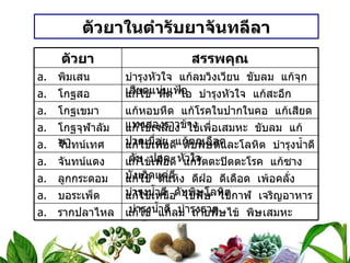 ตัวยาในตำรับยาจันทลีลา ตัวยา สรรพคุณ พิมเสน บำรุงหัวใจ  แก้ลมวิงเวียน  ขับลม  แก้จุกเสียดแน่นเฟ้อ โกฐสอ แก้ไข้  หืด  ไอ  บำรุงหัวใจ  แก้สะอึก โกฐเขมา แก้หอบหืด  แก้โรคในปากในคอ  แก้เสียดแทงสองราวข้าง โกฐจุฬาลัมพา แก้ไข้เจลียง  ไข้เพื่อเสมหะ  ขับลม  แก้ปวดเมื่อย  แก้ตกเลือด จันทน์เทศ แก้ไข้เพื่อดี  ดับพิษดีและโลหิต  บำรุงน้ำดี  ตับ  ปอด  หัวใจ จันทน์แดง แก้ไข้เพื่อดี  แก้รัตตะปิตตะโรค  แก้ซางบังเกิดแต่ดี ลูกกระดอม แก้ไข้  ดีแห้ง  ดีฝ่อ  ดีเดือด  เพ้อคลั่ง  บำรุงน้ำดี  ดับพิษโลหิต บอระเพ็ด แก้ไข้เหนือ  ไข้พิษ  ไข้กาฬ  เจริญอาหาร  บำรุงน้ำดี  บำรุงธาตุ รากปลาไหลเผือก แก้ไข้  แก้ลม  ถ่ายพิษไข้  พิษเสมหะ  พิษโลหิต 