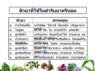 ตัวยาที่ใช้ในตำรับยาตรีหอม ตัวยา สรรพคุณ รากไคร้เครือ แก้ไข้พิษ  ไข้กาฬ  ขับเหงื่อ  เจริญอาหาร  ชูกำลัง โกฐสอ แก้ไข้  หืด  ไอ  บำรุงหัวใจ  แก้สะอึก ลูกซัดคั่ว แก้ท้องร่วง  ขับลมในลำไส้  บำรุงธาตุ  บดพอกฝี  อักเสบบวม น้ำประสานทองสะตุ ขับเสมหะ  แก้ไอ  แก้ริดสีดวง  กัดเม็ดฝีในปากในคอ ชะเอมเทศ แก้ไอ  แก้ดี  โลหิต  แก้เสมหะเป็นพิษ  บำรุงปอด ลูกผักชีลา ขับลม  แก้ไข้จากซาง  แก้สะอึก  อาเจียน  กระหายน้ำ ลูกสมอพิเภก แก้ไข้  เสมหะจุกคอ  บำรุงธาตุ  ทำให้ชุ่มคอ ลูกสมอเทศ แก้ไข้เพื่อเสมหะ  ถ่ายเสมหะ  ระบายอ่อนๆ 
