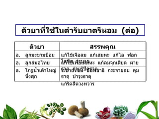 ตัวยาที่ใช้ในตำรับยาตรีหอม  ( ต่อ ) ตัวยา สรรพคุณ ลูกมะขามป้อม แก้ไข้เจือลม  แก้เสมหะ  แก้ไอ  ฟอกโลหิต  ระบาย ลูกสมอไทย แก้ไข้เพื่อเสมหะ  แก้ลมจุกเสียด  ผายธาตุ  ถ่ายรู้ปิดธาตุ โกฐน้ำเต้าใหญ่นึ่งสุก ระบายท้อง  ขับพยาธิ  กระจายลม  คุมธาตุ  บำรุงธาตุ แก้ริดสีดวงทวาร 