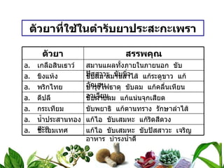 ตัวยาที่ใช้ในตำรับยาประสะกะเพรา ตัวยา สรรพคุณ เกลือสินเธาว์ สมานแผลทั้งภายในภายนอก  ขับปัสสาวะ  ขับนิ่ว ขิงแห้ง ขับลม สมานลำไส้  แก้ระดูขาว  แก้อักเสบ พริกไทย บำรุงไฟธาตุ  ขับลม  แก้คลื่นเหียนอาเจียน ดีปลี ขับผายลม  แก้แน่นจุกเสียด กระเทียม ขับพยาธิ  แก้ตานทราง  รักษาลำไส้ น้ำประสานทองสะตุ แก้ไอ  ขับเสมหะ  แก้ริดสีดวง ชะเอมเทศ แก้ไอ  ขับเสมหะ  ขับปัสสาวะ  เจริญอาหาร  บำรุงน้ำดี 