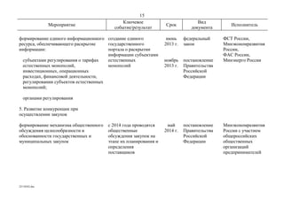 15
                                             Ключевое                            Вид
               Мероприятие                                       Срок                         Исполнитель
                                         событие/результат                    документа

формирование единого информационного создание единого             июнь     федеральный     ФСТ России,
ресурса, обеспечивающего раскрытие     государственного          2013 г.   закон           Минэкономразвития
информации:                            портала о раскрытии                                 России,
                                       информации субъектами                               ФАС России,
  субъектами регулирования о тарифах   естественных              ноябрь    постановление   Минэнерго России
  естественных монополий,              монополий                 2013 г.   Правительства
  инвестиционных, операционных                                             Российской
  расходах, финансовой деятельности,                                       Федерации
  регулировании субъектов естественных
  монополий;

  органами регулирования

5. Развитие конкуренции при
осуществлении закупок

формирование механизма общественного   с 2014 года проводятся     май      постановление   Минэкономразвития
обсуждения целесообразности и          общественные              2014 г.   Правительства   России с участием
обоснованности государственных и       обсуждения закупок на               Российской      общероссийских
муниципальных закупок                  этапе их планирования и             Федерации       общественных
                                       определения                                         организаций
                                       поставщиков                                         предпринимателей




22110242.doc
 