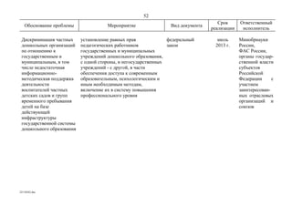52
                                                                                    Срок      Ответственный
   Обоснование проблемы               Мероприятие                Вид документа
                                                                                 реализации    исполнитель

 Дискриминация частных     установление равных прав             федеральный         июль      Минобрнауки
 дошкольных организаций    педагогических работников            закон              2013 г.    России,
 по отношению к            государственных и муниципальных                                    ФАС России,
 государственным и         учреждений дошкольного образования,                                органы государ-
 муниципальным, в том      с одной стороны, и негосударственных                               ственной власти
 числе недостаточная       учреждений - с другой, в части                                     субъектов
 информационно-            обеспечения доступа к современным                                  Российской
 методическая поддержка    образовательным, психологическим и                                 Федерации      с
 деятельности              иным необходимым методам,                                          участием
 воспитателей частных      включение их в систему повышения                                   заинтересован-
 детских садов и групп     профессионального уровня                                           ных отраслевых
 временного пребывания                                                                        организаций и
 детей на базе                                                                                союзов
 действующей
 инфраструктуры
 государственной системы
 дошкольного образования




22110242.doc
 