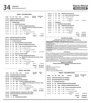 34










24.01.00

Fun

4004

0 005 4 despesas de capital

843

4004

28

843

4004

0 005 4 6 amortização da dívida
aplicações
0 005 4 6 90
1 tesouro
diretas
Subtotal

SECRETARIA MUNICIPAL DE INFRAESTRUTURA E OBRAS

25.01.00

Sub

Progr

Ação

451 INFRAESTRUTURA URBANA

15

451

2001

INFRAESTRUTURAS ESPECIAIS

25.01.00

Descrição

URBANISMO

15

25.01.00

15

451

2001

1 016 melhoria da infraestrutura urbana

25.01.00

Suplementar
R$

15

25.01.00

Fonte de
Recurso

15

451

2001

1 016 4 despesas de capital

15

451

2001

451

2001

1 016 4 4 investimentos
aplicações
1 016 4 4 90
diretas

21.00.00

GABINETE DO PREFEITO MUNICIPAL

25.01.00

21.01.00

GABINETE DO PREFEITO MUNICIPAL

25.01.00

15

ADMINISTRAÇÃO

25.01.00

17

SANEAMENTO

17

512 SANEAMENTO BÁSICO URBANO

21.01.00

04

21.01.00

04

122 ADMINISTRAÇÃO GERAL

25.01.00

21.01.00

04

122

25.01.00

17

512

2001

17

512

2001

17

512

2001

17

512

2001

25.01.00

17

512

2001

1 019 4 4 investimentos
aplicações
1 019 4 4 90
diretas

1 tesouro

204.860,00

1 019 4 despesas de capital

25.01.00

550.000,00

1 019 obras de drenagem

25.01.00

1 tesouro

INFRAESTRUTURAS ESPECIAIS

25.01.00

4004

GESTÃO DA ADMINISTRAÇÃO PÚBLICA
manutenção dos serviços do gabinete do prefeito
municipal

21.01.00

04

122

4004

2 194

21.01.00

04

122

4004

2 194 3 despesas correntes

21.01.00

04

122

4004

2 194 3 1 pessoal e encargos sociais

4004

aplicações
2 194 3 1 90
diretas

21.01.00

04

122

1 tesouro
Subtotal

24.00.00

17.730,00

Subtotal
Total

24.01.00

28

ENCARGOS ESPECIAIS

24.01.00

28

841 REFINANCIAMENTO DA DÍVIDA INTERNA

24.01.00

28

841

4004

GESTÃO DA ADMINISTRAÇÃO PÚBLICA

24.01.00

28

841

4004

0 004 serviço da dívida pública municipal

24.01.00

28

841

4004

0 004 3 despesas correntes

24.01.00

28

841

4004

0 004 3 2 juros e encargos da dívida

24.01.00

28

841

4004

0 004 3 2 90

24.01.00

28

843 SERVIÇO DA DÍVIDA INTERNA

24.01.00

28

843

4004

24.01.00

28

843

4004

24.01.00

28

843

4004


GESTÃO DA ADMINISTRAÇÃO PÚBLICA

despesas de encargos gerais do município - dívida

0 005
interna

0 005 3 despesas correntes

24.01.00

28

843

4004

0 005 3 2 juros e encargos da dívida

24.01.00

28

843

4004

0 005 3 2 90

aplicações
diretas

aplicações
diretas

1 tesouro

1 tesouro

937.130,00

964.130,00

Total

981.860,00

ANEXO II - ANULAÇÕES
Sub

Progr

Ação

Descrição

24.00.00

Fonte de
Recurso






D E C R E T O N.º 10.702.
“Dispõe sobre a abertura de crédito adicional suplementar,
autorizada pela Lei Municipal n.º 3.993, de 5 de dezembro de 2012.”
MARIA ANTONIETA DE BRITO, Prefeita Municipal de Guarujá, no uso de suas atribuições legais;
Considerando que as despesas são fixadas no orçamento com base em estimativas elaboradas
no exercício anterior;
Considerando que, durante a execução orçamentária, vários fatores contribuem para a necessidade de ajustes da estimativa inicial, dentre elas, a variação dos índices de correção monetária;
Considerando que ajustes ocorrem dentro das dotações da mesma secretaria, fonte de recursos
e modalidade de aplicação, não afetando, assim, vinculações obrigatórias; e,
Considerando, por fim, a necessidade da correta escrituração contábil na execução do orçamento municipal;
DECRETA:
Art. 1.º Fica aberto ao orçamento corrente, com fundamento na autorização contida no inciso III
do artigo 7.º da Lei Municipal n.º 3.993, de 5 de dezembro de 2012, o crédito adicional suplementar
no valor de R$ 278.900,00 (duzentos e setenta e oito mil e novecentos reais), conforme programação constante do Anexo I deste Decreto.
Art. 2.º O crédito aberto por este Decreto será coberto com recurso proveniente da anulação par

cial das dotações (art. 43, § 1.º, III, Lei Federal 4.320/64), constantes do Anexo II deste Decreto, no
valor R$ 278.900,00 (duzentos e setenta e oitomil e novecentos reais).

Art. 3.º Este Decreto entra em vigor na data de sua publicação.

Registre-se e publique-se.
Prefeitura Municipal de Guarujá, em 27 de dezembro de 2013.
PREFEITA
“ORÇ”/dll
Registrado no Livro Competente
“GAB”, em 27.12.2013
Débora de Lima Lourenço
Pront. n.º 11.901, que o digitei e assino

Anular
R$

ANEXO I - SUPLEMENTAÇÕES

SECRETARIA MUNICIPAL DE FINANÇAS

24.01.00



27.000,00

Subtotal

Fun

981.860,00




SECRETARIA MUNICIPAL DE FINANÇAS

Órgão

754.860,00

17.730,00

SECRETARIA MUNICIPAL DE FINANÇAS

24.01.00

























227.000,00

SECRETARIA MUNICIPAL DE INFRAESTRUTURA E OBRAS

25.01.00

28 de dezembro de 2013

227.000,00

Diário Oficial
GUARUJÁ

25.00.00

ANEXO I - SUPLEMENTAÇÕES
Órgão

843

28

24.01.00

sábado

28

24.01.00





SECRETARIA MUNICIPAL DE FINANÇAS

Órgão

Fun Sub

Progr

Ação

Descrição

Fonte de
Recurso

Suplementar
R$

24.01.00

28

ENCARGOS ESPECIAIS

24.00.00 SECRETARIA MUNICIPAL DE FINANÇAS

24.01.00

28

843 SERVIÇO DA DÍVIDA INTERNA

24.01.00 SECRETARIA MUNICIPAL DE FINANÇAS

24.01.00

28

843

4004

24.01.00

28

ENCARGOS ESPECIAIS

24.01.00

28

843

4004

24.01.00

28

841 REFINANCIAMENTO DA DÍVIDA INTERNA

24.01.00

28

843

4004

GESTÃO DA ADMINISTRAÇÃO PÚBLICA
despesas de encargos gerais do município - dívida
0 005
interna
0 005 4 despesas de capital

24.01.00

28

841

4004

GESTÃO DA ADMINISTRAÇÃO PÚBLICA

24.01.00

28

843

4004

24.01.00

28

841

4004

0 004 serviço da dívida pública municipal

24.01.00

28

843

4004

0 005 4 6 amortização da dívida
aplicações
0 005 4 6 90
1 tesouro
diretas
Subtotal

24.01.00

28

841

4004

0 004 4 despesas de capital

24.01.00

28

841

4004

0 004 4 6 amortização da dívida

24.01.00

28

841

4004

0 004 4 6 90

25.00.00

227.000,00

SECRETARIA MUNICIPAL DE INFRAESTRUTURA E OBRAS

25.01.00

227.000,00

SECRETARIA MUNICIPAL DE INFRAESTRUTURA E OBRAS

25.01.00

15
15

451 INFRAESTRUTURA URBANA

25.01.00

15

451

2001

INFRAESTRUTURAS ESPECIAIS

25.01.00

15

451

2001

1 016 melhoria da infraestrutura urbana

25.01.00

15

451

2001

1 016 4 despesas de capital






278.900,00

Total

URBANISMO

25.01.00

aplicações
1 tesouro
diretas
Subtotal

278.900,00

278.900,00

 