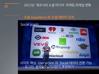 01     2012년 제조사의 소셜 미디어 마케팅 프레임 변화


       소셜 experience 와 소셜 데이터 강조

     Social graph




     사이트 핵심 User action 의 Social 데이터 젂홖 가능
      - 로그읶, 음악듣기,기사인기,추천하기 …
                                             10
 