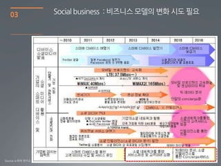 03             Social business : 비즈니스 모델의 변화 시도 픿요




                                                       31
Source 노무라 연구소
 