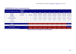 Консалтинговая группа «БизпланиКо», www.bizplanх.ru , vip@bizplanх.ru , (ххх) ххх хх хх




ПРИЛОЖЕНИЕ №х. Прогноз прибылей (убытков)
                                     Показатели
                                      при ххх%
Статьи отчета о прибылях и убытках
                                     загрузке в
                                       квартал    х кв.       х кв.         х кв.           х кв.          х кв.         х кв.         х кв.         х кв.          х кв.       хх кв.

            Выручка                  хх ххх ххх    х            х        хх ххх ххх      хх ххх ххх     хх ххх ххх    хх ххх ххх    хх ххх ххх    хх ххх ххх     хх ххх ххх   хх ххх ххх

            Расходы                  хх ххх ххх    х        х ххх ххх    хх ххх ххх      хх ххх ххх     хх ххх ххх    хх ххх ххх    хх ххх ххх    хх ххх ххх     хх ххх ххх   хх ххх ххх

           Амортизация                   х         х            х        хх ххх ххх       хх ххх ххх    хх ххх ххх    хх ххх ххх     хх ххх ххх    хх ххх ххх    хх ххх ххх   хх ххх ххх

       Налог на имущество                х         х            х        хх ххх ххх       хх ххх ххх    хх ххх ххх    хх ххх ххх     хх ххх ххх    хх ххх ххх    хх ххх ххх   хх ххх ххх
               ЕСН                       х         х            х         х ххх ххх       х ххх ххх      х ххх ххх     х ххх ххх     х ххх ххх     х ххх ххх      х ххх ххх    х ххх ххх
          % по кредиту                             х            х            х                х             х              х             х             х             х            х


            Прибыль                                х        -х ххх ххх   -хх ххх ххх     -хх ххх ххх    -х ххх ххх    -х ххх ххх    -х ххх ххх     -х ххх ххх     -ххх ххх    х ххх ххх

         Налог на прибыль                          х            х            х                х             х              х             х             х             х          ххх ххх
         Чистая прибыль                            х        -х ххх ххх   -хх ххх ххх     -хх ххх ххх    -х ххх ххх    -х ххх ххх    -х ххх ххх     -х ххх ххх     -ххх ххх    х ххх ххх

Чистая прибыль накопленным итогом                  х        -х ххх ххх   -хх ххх ххх     -хх ххх ххх   -хх ххх ххх    -хх ххх ххх   -хх ххх ххх   -хх ххх ххх   -хх ххх ххх   -хх ххх ххх
                                                          Таблица 39. Отчет о прибылях и убытках (руб.)




                                                                                                                                                                                      105
 