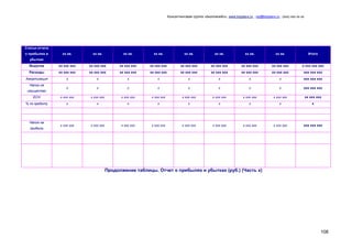 Консалтинговая группа «БизпланиКо», www.bizplanх.ru , vip@bizplanх.ru , (ххх) ххх хх хх




Статьи отчета
о прибылях и      хх кв.        хх кв.             хх кв.       хх кв.               хх кв.              хх кв.             хх кв.             хх кв.                  Итого
  убытках
  Выручка       хх ххх ххх    хх ххх ххх         хх ххх ххх   хх ххх ххх           хх ххх ххх         хх ххх ххх          хх ххх ххх         хх ххх ххх         х ххх ххх ххх
  Расходы       хх ххх ххх    хх ххх ххх         хх ххх ххх   хх ххх ххх           хх ххх ххх         хх ххх ххх          хх ххх ххх         хх ххх ххх          ххх ххх ххх
Амортизация          х             х                 х             х                    х                  х                  х                   х              ххх ххх ххх
  Налог на
                     х             х                 х             х                    х                  х                  х                   х              ххх ххх ххх
 имущество
    ЕСН          х ххх ххх     х ххх ххх         х ххх ххх     х ххх ххх            х ххх ххх          х ххх ххх           х ххх ххх          х ххх ххх              хх ххх ххх
% по кредиту         х             х                 х             х                    х                  х                  х                   х                      х


  Прибыль       хх ххх ххх    хх ххх ххх         хх ххх ххх   хх ххх ххх           хх ххх ххх         хх ххх ххх          хх ххх ххх         хх ххх ххх          ххх ххх ххх
  Налог на
                 х ххх ххх     х ххх ххх         х ххх ххх     х ххх ххх            х ххх ххх          х ххх ххх           х ххх ххх          х ххх ххх          ххх ххх ххх
  прибыль
   Чистая
                хх ххх ххх    хх ххх ххх         хх ххх ххх   хх ххх ххх           хх ххх ххх         хх ххх ххх          хх ххх ххх         хх ххх ххх          ххх ххх ххх
  прибыль
   Чистая
  прибыль
                ххх ххх ххх   ххх ххх ххх       ххх ххх ххх   ххх ххх ххх         ххх ххх ххх         ххх ххх ххх        ххх ххх ххх        ххх ххх ххх
накопленным
   итогом

                                           Продолжение таблицы. Отчет о прибылях и убытках (руб.) (Часть х)




                                                                                                                                                                               108
 