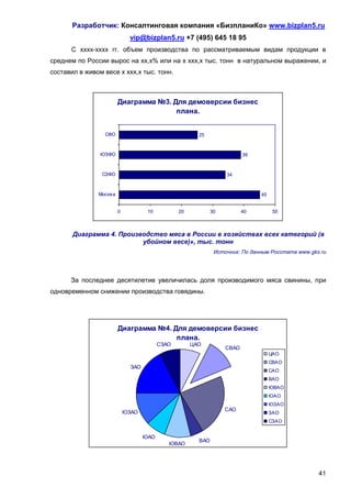 Разработчик: Консалтинговая компания «БизпланиКо» www.bizplan5.ru
                              vip@bizplan5.ru +7 (495) 645 18 95
      С хххх-хххх гг. объем производства по рассматриваемым видам продукции в
среднем по России вырос на хх,х% или на х ххх,х тыс. тонн в натуральном выражении, и
составил в живом весе х ххх,х тыс. тонн.



                         Диаграмма №3. Для демоверсии бизнес
                                        плана.


                 СФО                                     25



                ЮЗФО                                                       39


                СЗФО                                                34



               Москв а                                                          45


                         0            10          20           30          40         50



       Диаграмма 4. Производство мяса в России в хозяйствах всех категорий (в
                          убойном весе)», тыс. тонн
                                                                Источник: По данным Росстата www.gks.ru




      За последнее десятилетие увеличилась доля производимого мяса свинины, при
одновременном снижении производства говядины.




                         Диаграмма №4. Для демоверсии бизнес
                                        плана.
                                           СЗАО        ЦАО
                                                                    СВАО
                                                                                     ЦАО
                                                                                     СВАО
                               ЗАО
                                                                                     САО
                                                                                     ВАО
                                                                                     ЮВАО
                                                                                     ЮАО
                                                                                     ЮЗАО
                                                                    САО
                             ЮЗАО                                                    ЗАО
                                                                                     СЗАО


                                     ЮАО
                                                         ВАО
                                              ЮВАО




                                                                                                    41
 