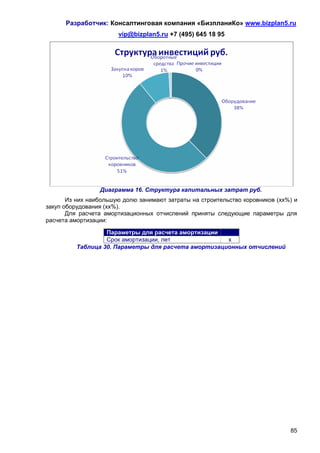 Разработчик: Консалтинговая компания «БизпланиКо» www.bizplan5.ru
                       vip@bizplan5.ru +7 (495) 645 18 95




                 Диаграмма 16. Структура капитальных затрат руб.
       Из них наибольшую долю занимают затраты на строительство коровников (хх%) и
закуп оборудования (хх%).
       Для расчета амортизационных отчислений приняты следующие параметры для
расчета амортизации:

                   Параметры для расчета амортизации
                   Срок амортизации, лет              х
          Таблица 30. Параметры для расчета амортизационных отчислений




                                                                               85
 