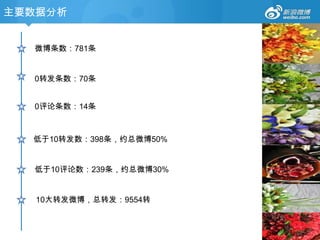 主要数据分析


  微博条数：781条


  0转发条数：70条


  0评论条数：14条



  低于10转发数：398条，约总微博50%


  低于10评论数：239条，约总微博30%


   10大转发微博，总转发：9554转
 
