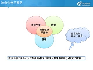 社会化电子商务




            传统生意        创意

                社会化电
                子商务           礼品定制，
                              鲜花，餐饮
                   营销




  社会化电子商务= 无法标准化+社交化创意（按情感定制）+社交化营销
 