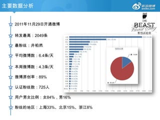 主要数据分析


  2011年11月29日开通微博

  转发最高：2049条

  最粉丝：井柏然

  平均微博数：6.4条/天

  本周微博数：4.3条/天

  微博原创率：89%

  认证粉丝数：725人

  用户男女比例：女84%，男16%

  粉丝的地区：上海33%、北京15%、浙江8%
 