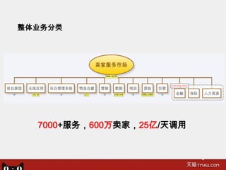 整体业务分类




  7000+服务，600万卖家，25亿/天调用
 