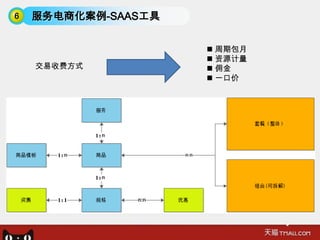 6   服务电商化案例-SAAS工具


                      周期包月
                      资源计量
    交易收费方式            佣金
                      一口价
 