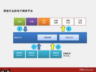 质检行业的电子商务平台


                         阿里      外部         保险     行政
      卖家        买家
                         内部      电商         公司     执法


       2                                     4


    质检平台                 在线交易              数据回流




                    1                3

     服务商       服务商              服务商       质量检测
                         ……
     Level-1   Level-2          Level-3   3C认证..
 