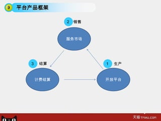 9   平台产品框架

                 2   销售



                 服务市场




      3    结算             1   生产


          计费结算            开放平台
 