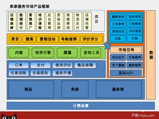 卖家服务市场产品框架

店    数    营   培    后   质    客    物   店
                                         类   服务发布   服务管理
铺    据    销   训    台   检    服    流   铺
装    统    推   课    管   品    绩    支   托
                                         目
                                             订单管理   订购管理
修    计    广   程    理   控    效    付   管
                                             营销活动   评价管理

类目       搜索    营销活动        导购推荐      评价评分    对账     开票


                                               市场引导
    内容        推荐引擎         渠道        营销工具                  数
                                             商品组件   订单组件   据
    订单        支付       使用评价       售后保障       客户基础   服务组件

交易流程      交易规则         服务开通                    基础API



         商品                     卖家           服务商



                                计费结算
 