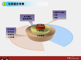 1   电商服务背景


                            • 电商平台-淘宝
                            • 买家
             电子商务           • 卖家
             服务提供商


                     核心层面

    • 行业组织
                     扩展层面
    • 教育机构
    • 科研单位
                     外延层面
    • 大众传媒
 