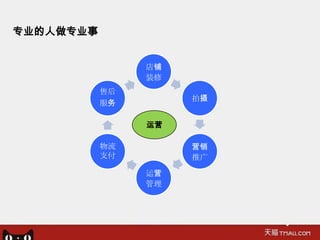 专业的人做专业事


                店铺
                装修
           售后
                     拍摄
           服务

                运营

           物流        营销
           支付        推广

                运营
                管理
 