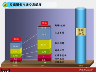 2   卖家服务市场交易规模




                 50亿
                        新增-质检
             0.12
                                预测
                        信息系统    125亿
                 22.9

      20亿
                        摄影模特
             17.14
     10.64

     7.17               网店托管
                 4,72
     1.725        3     直通车优化
     0.5
              1.5
                        培训服务
     0.45               保险服务
     0.07    1.23
    2010     2011               2012
 