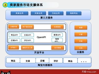 3   卖家服务市场支撑体系

         卖家应用           买家应用       无线应用      淘客网站

                           第三方服务


    沙箱环境    用户授权体系                  权限管理            数据



    商品API       交易API              搜索API            计算
                         OpenAPI
                                    淘客
    店铺API       评价API               API...          存储


    API接入   辅助开发工具                  运行数据            主机

                        开放平台                      云服务


    商品           交易        店铺      评价        商品      。。。
                         淘宝内部服务
 