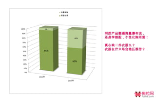 场景体验
                  用途分类




100%        5%

 90%

 80%                         40%

 70%

 60%

 50%        95%
 40%

  30%
                         60%
  20%

  10%

   0%

        2011年

                     2015年
 