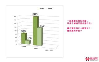 用户数量     服装数量




800
                       800
700


600


500
                              500
400
          300
 300


 200
                 100
 100

      0

          在线购物
                       在线资讯
                                     （单位：百万）
 