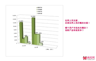 服装市场
                                            在线服装
                                            时装市场
                                            在线时装
16,000
                                   15,000
14,000
             12,000
12,000


10,000


  8,000


  6,000                                 6,000 6000

                      4000
  4,000
                 2,500
   2,000
                             400                1200
         0

                 2011年
                                        2015年
                                                       （单位：亿元）
 