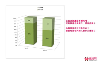 品牌零售
                  廉价批发




100%

 90%
            20%

 80%                             40%

 70%

 60%

 50%
            80%
 40%

  30%
                            60%
  20%

  10%

   0%

        2011年

                         2015年
 