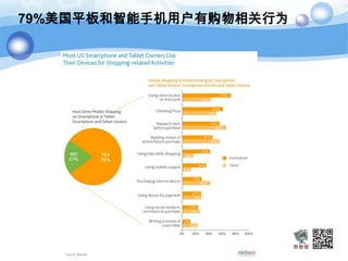 79%美国平板和智能手机用户有购物相关行为
 