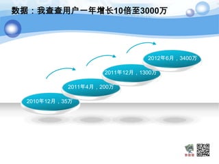 数据：我查查用户一年增长10倍至3000万




                                2012年6月，3400万

                     2011年12月，1300万

            2011年4月，200万

  2010年12月，35万
 