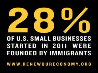 28% of all small businesses launched in 2011 were started by immigrants